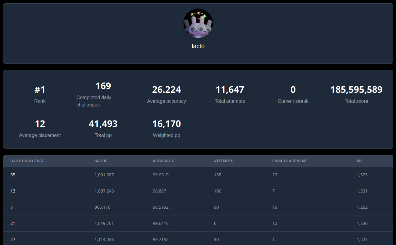 lacto pp on daily challenge site